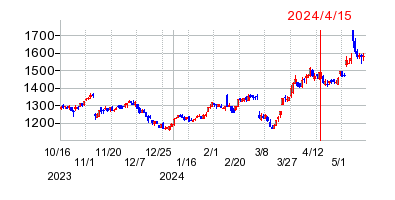 2024年4月15日 10:16前後のの株価チャート